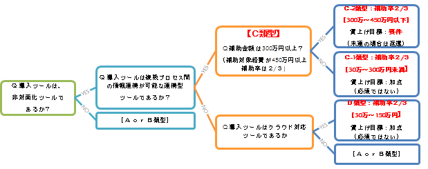 IT補助金　類型チェック
