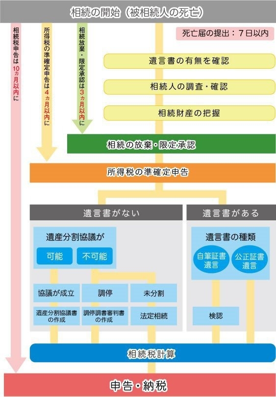 岡崎市にて相続の流れ