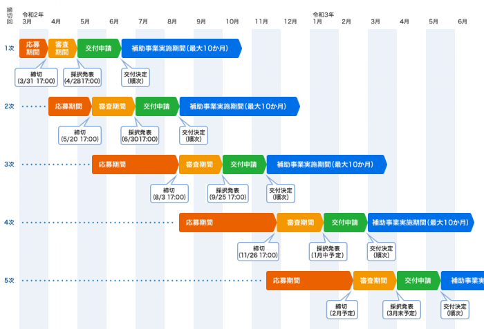 ものづくり補助金スケジュールに沿って、名古屋・岡崎市税理士アイビスが申請します。