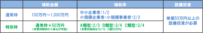 ものづくり補助金の補助金額一覧です。詳しくは名古屋・岡崎市税理士法人アイビスまでお問い合わせください。