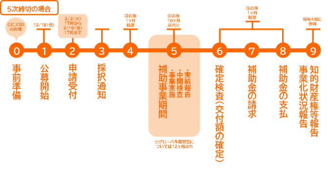 岡崎市・名古屋の税理士が補助事業期間を説明