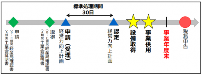 岡崎市税理士が標準処理期間について説明します