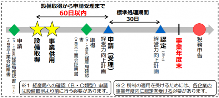 岡崎市税理士が設備取得から申請受理までを解説