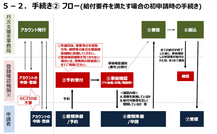 月次支援金 手続きの流れ