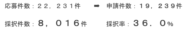 事業再構築補助金への応募と採択結果