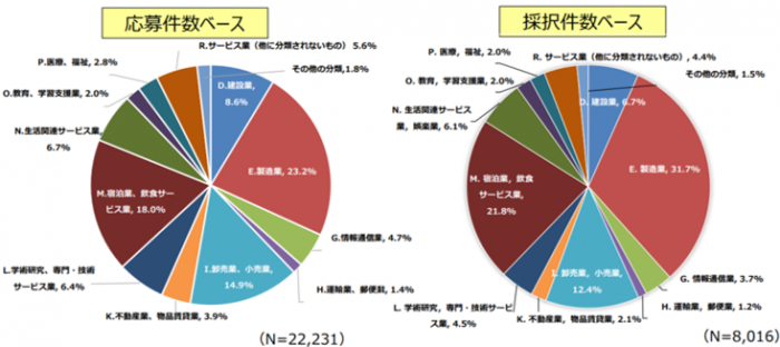 取り組む事業者の業種別割合応募件数ベースと採択件数ベースを比較