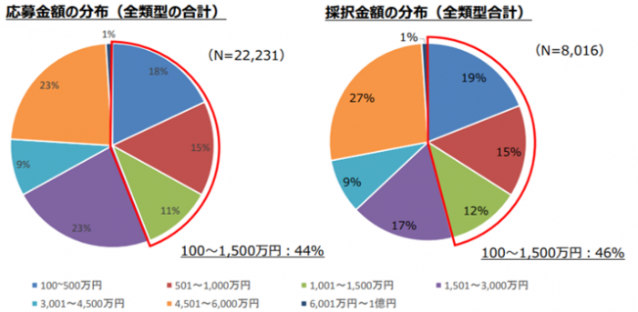 応募金額・採択金額の分布について比較