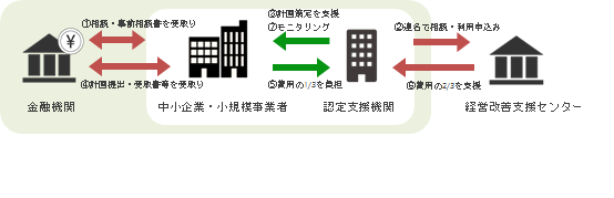早期経営改善計画のしくみ