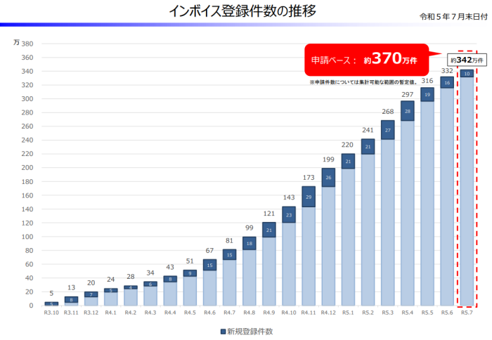 インボイス登録件数