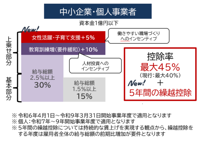 賃上げ促進税制の図①／岡崎市　税理士法人アイビス