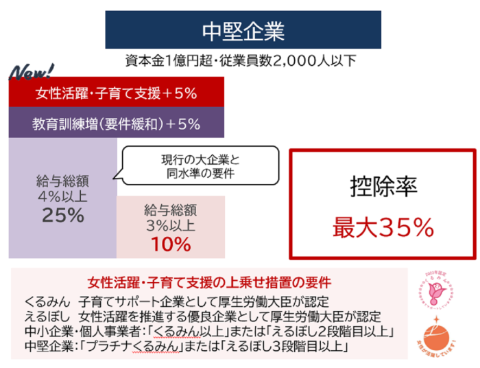 賃上げ促進税制の図②／岡崎市　税理士法人アイビス