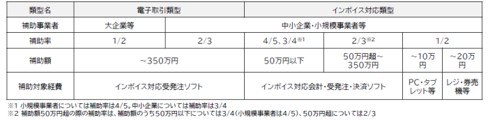 ｲﾝﾎﾞｲｽ対応のITツールを導入するなら補助率が高いｲﾝﾎﾞｲｽ枠を活用しましょう
