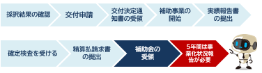 補助金の採択後から補助金受領までの流れ　岡崎市　税理士法人アイビス