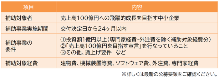 補助事業概要