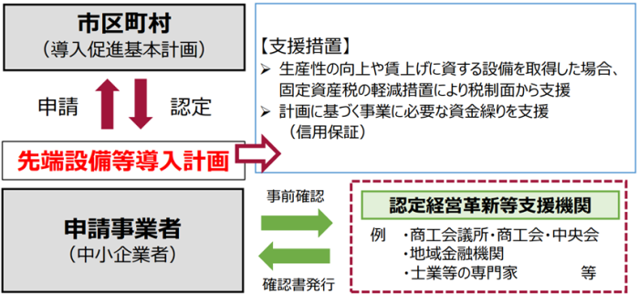 岡崎市　税理士法人アイビスが先端設備等導入計画の認定フローについてご案内 