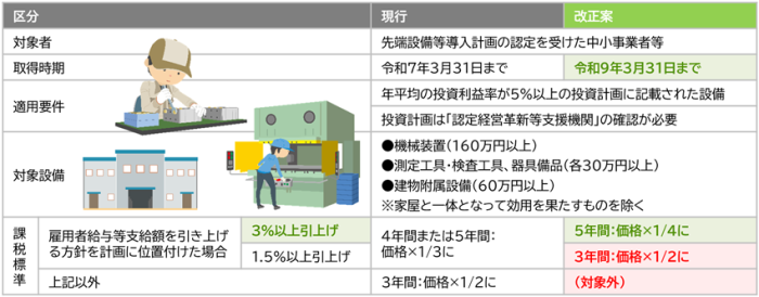 先端設備等導入計画の認定要件を岡崎市税理士法人アイビスがご案内
