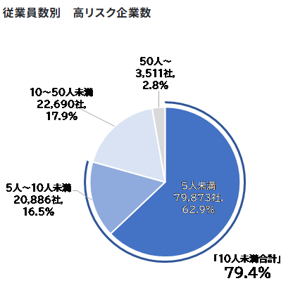 従業員数別　高リスク企業数