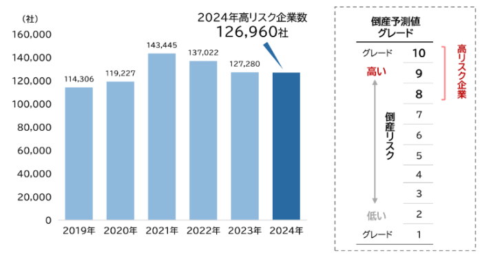 高リスク企業数推移と倒産予測値