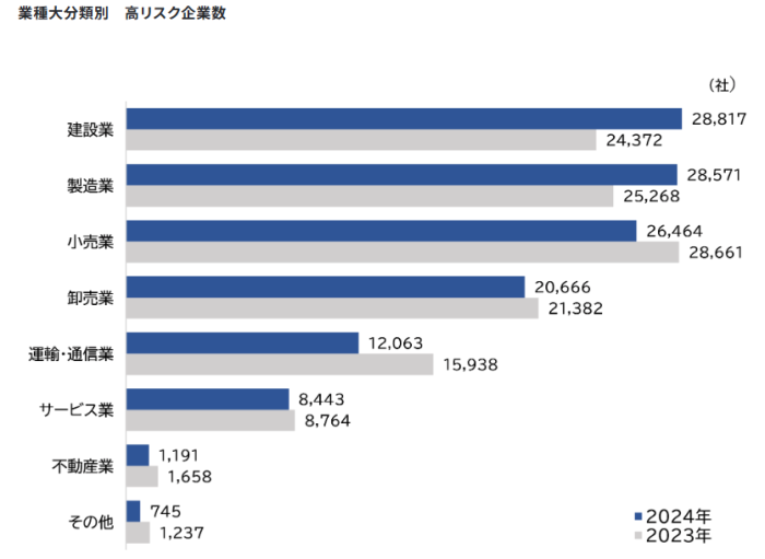 業種大分類別　高リスク企業数