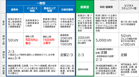 小規模事業者持続化補助金/申請枠と補助率