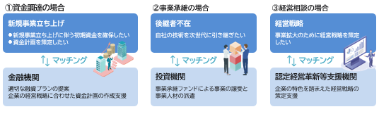 成長加速マッチングサービスのマッチング例