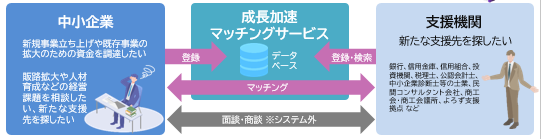 成長加速マッチングサービスのメリット