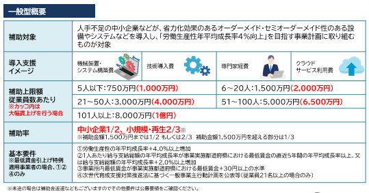 中小企業省力化投資補助金/一般概要