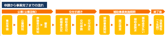中小企業省力化投資補助金/申請から終了までの流れ