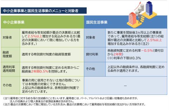 日本政策金融公庫の賃上げ貸付利率特例制度とは