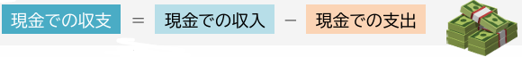  「現金での収支＝現金での収入－現金での支出」の図