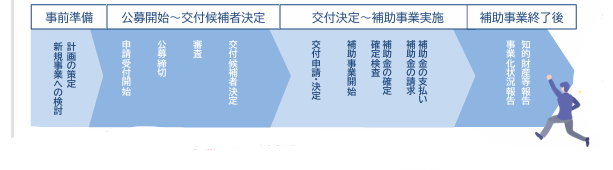 中小企業新事業進出補助金の事業スキーム