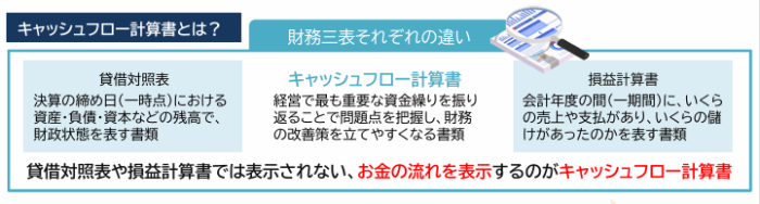 キャッシュフロー計算書とは？