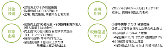 新設されたE類型の概要