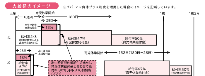 育児休業給付支給額イメージ