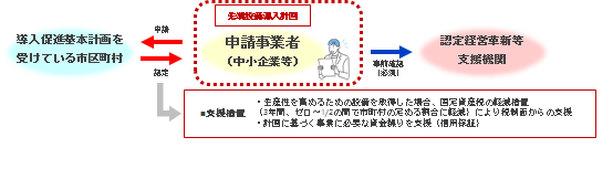 先端設備導入計画のスキームについて　アイビスが解説