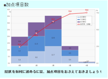 ものづくり補助金採択を有利に進めるための加点項目数