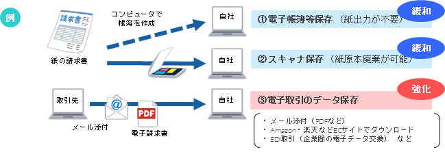 電子帳簿保存法上の区分について