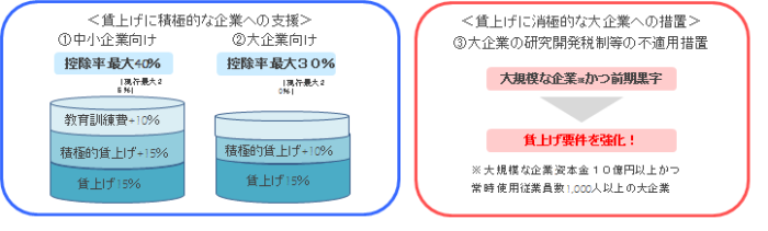 賃上げ促進税制の比較資料