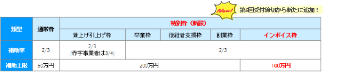 補助上限額（小規模事業者持続化補助金第8階受付締切から追加されたものを岡崎市の税理士が解説します