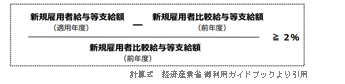 税理士が人材確保等促進税制に関して解説